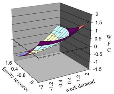 The effects of demand-resource relationship on work-family conflict under Chinese culture: a cross-sectional study